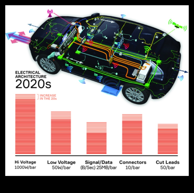 אלקטרוניקה אוטומטית אדריכלית: תכנון מכוניות עם מערכות חכמות משולבות
