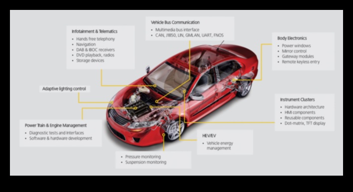 אלקטרוניקה אוטומטית אדריכלית: תכנון מכוניות עם מערכות חכמות משולבות