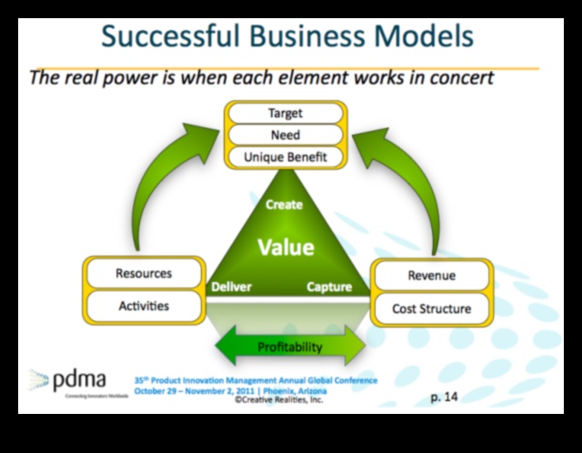 זרזי חדשנות: האצת הצלחת הדוגמנות העסקית