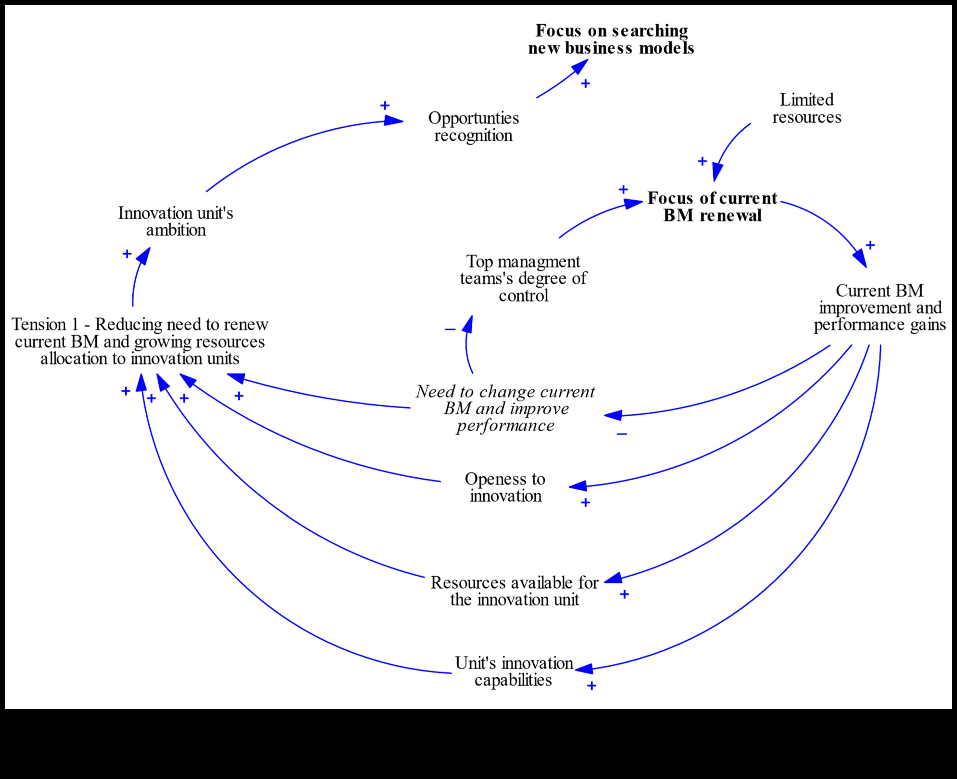 זרזי חדשנות: האצת הצלחת הדוגמנות העסקית