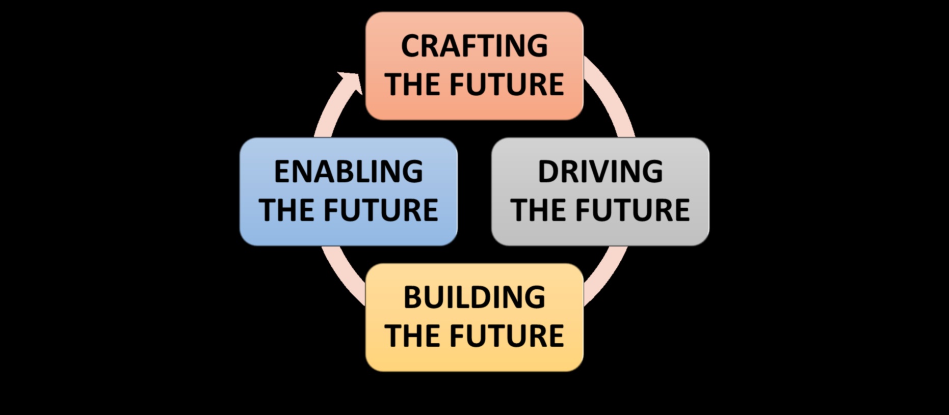 יצירת אסטרטגיות עתידיות עבור המנהיגים האסטרטגיים של המחר 2 יצירת העתיד: אסטרטגיות למנהיגים אסטרטגיים של מחר