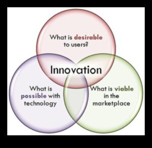 זרזי חדשנות: האצת הצלחת הדוגמנות העסקית