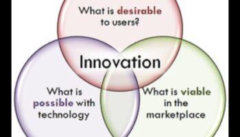 זרזי חדשנות: האצת הצלחת הדוגמנות העסקית